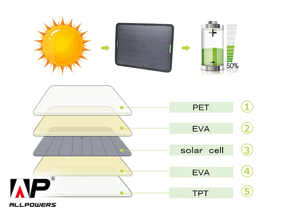 Allpowers: 18V 5W Portable Solar Car Battery Charger